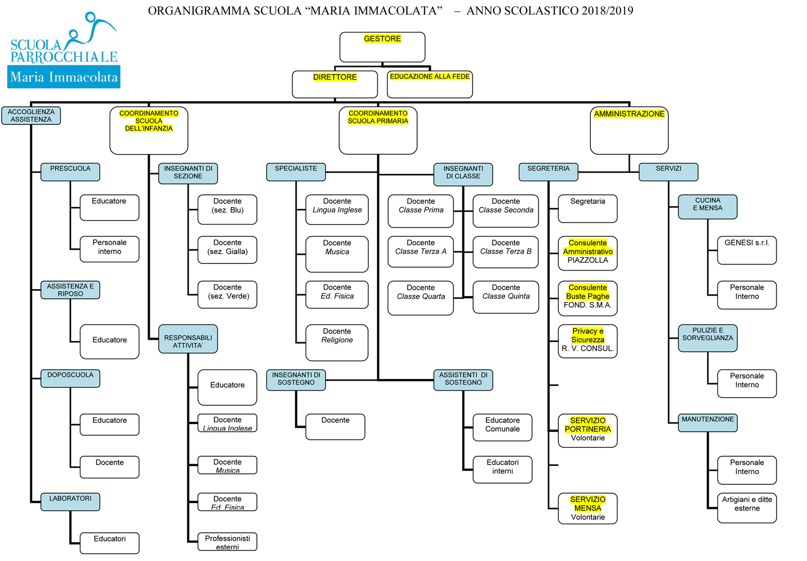 organigramma 2019